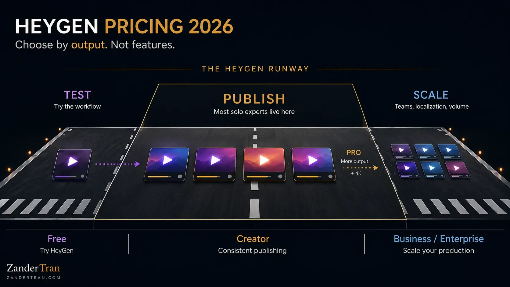 HeyGen pricing plan comparison chart for 2026, showing Free, Creator, Pro, Business, and Enterprise tiers side by side